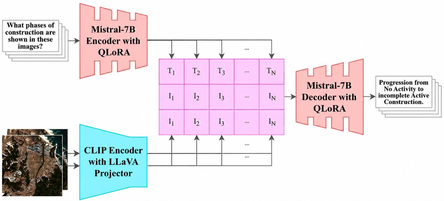 Kiến trúc ngôn ngữ Multi-Image MLLM